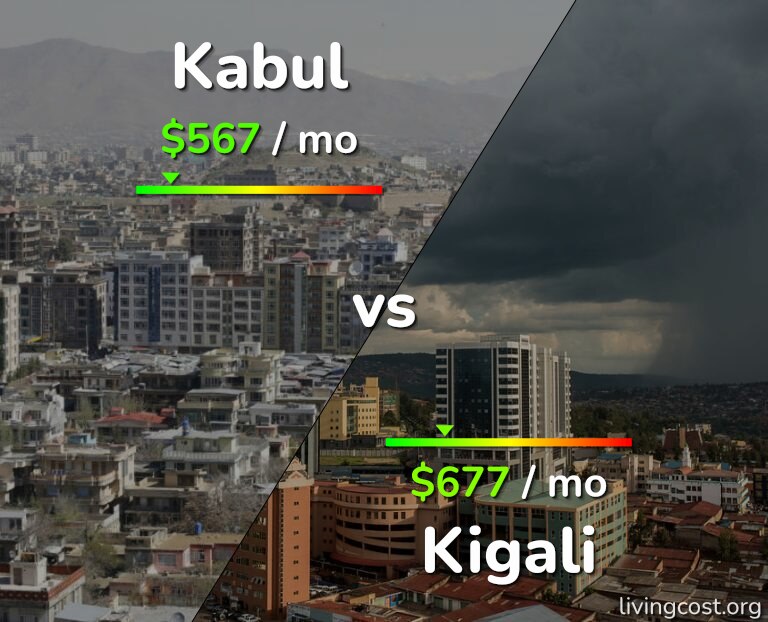 Cost of living in Kabul vs Kigali infographic