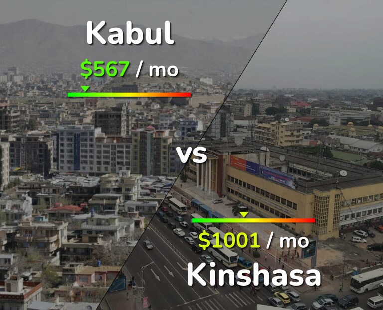 Cost of living in Kabul vs Kinshasa infographic