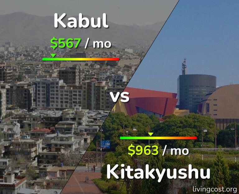 Cost of living in Kabul vs Kitakyushu infographic