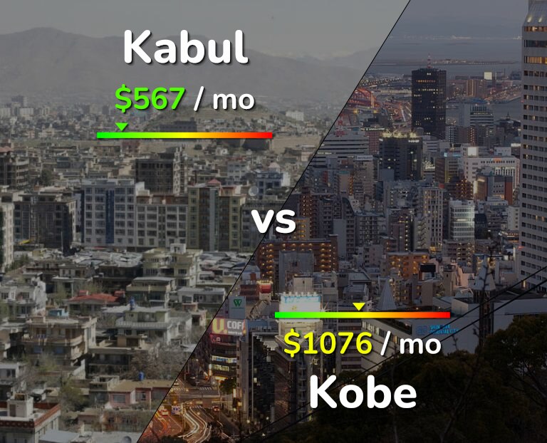 Cost of living in Kabul vs Kobe infographic