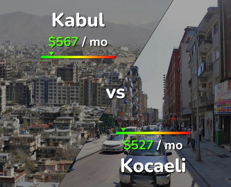 Cost of living in Kabul vs Kocaeli infographic