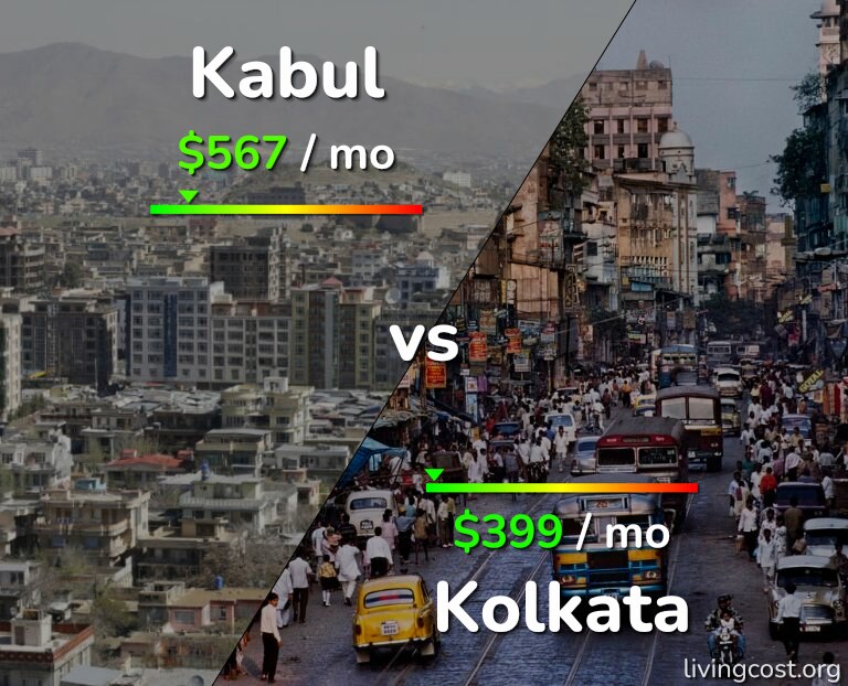 Cost of living in Kabul vs Kolkata infographic