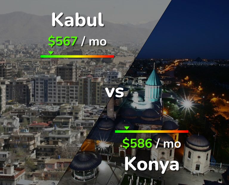 Cost of living in Kabul vs Konya infographic