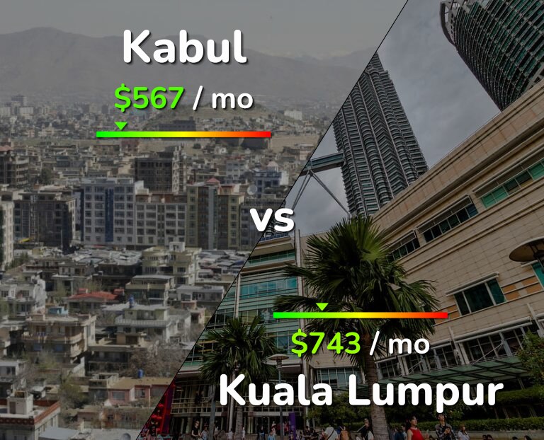 Cost of living in Kabul vs Kuala Lumpur infographic