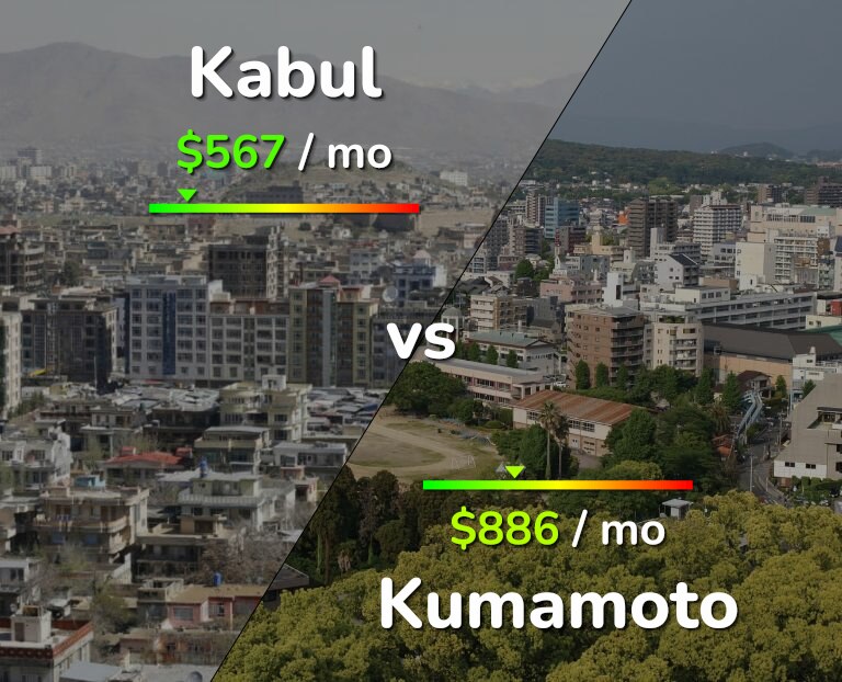 Cost of living in Kabul vs Kumamoto infographic