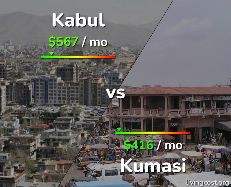 Cost of living in Kabul vs Kumasi infographic