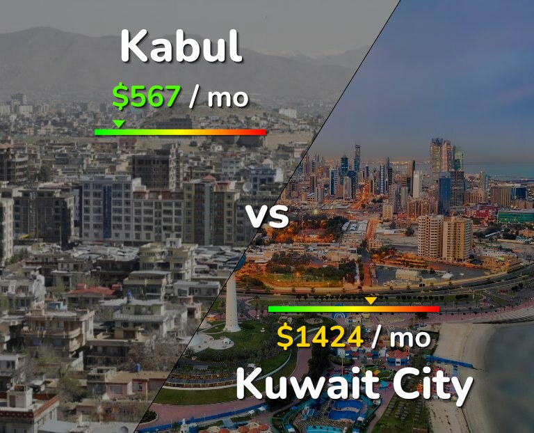 Cost of living in Kabul vs Kuwait City infographic