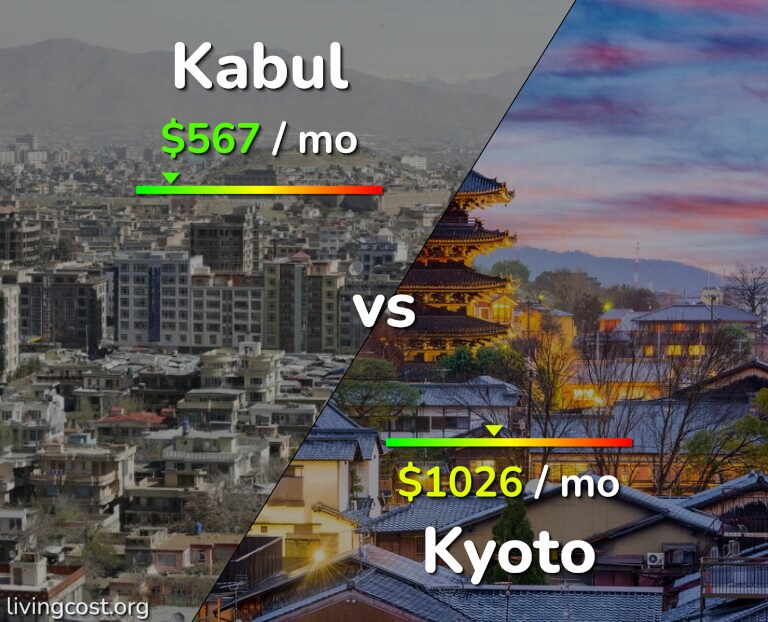Cost of living in Kabul vs Kyoto infographic