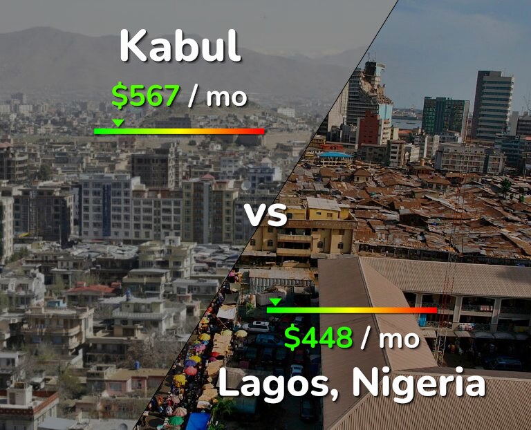 Cost of living in Kabul vs Lagos infographic