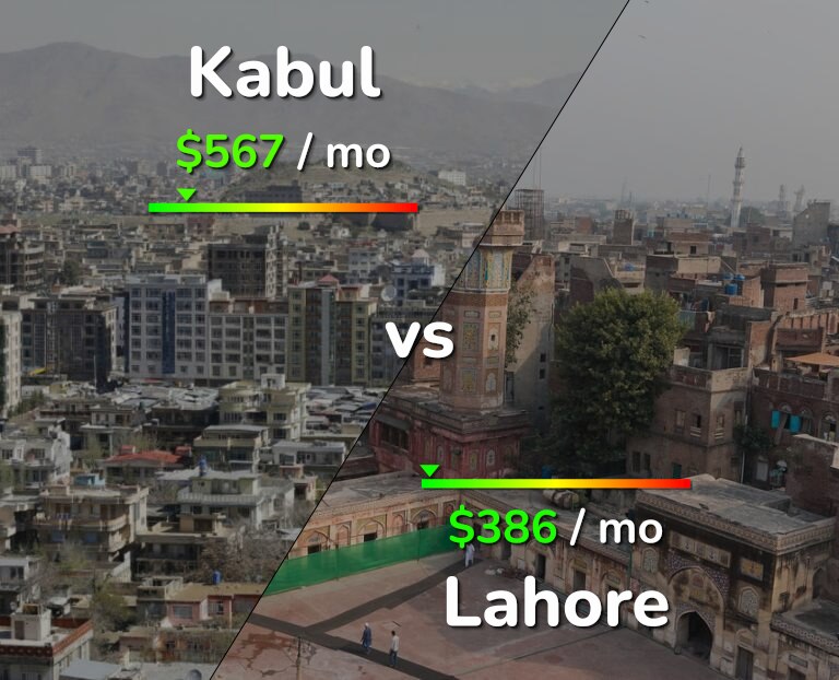 Cost of living in Kabul vs Lahore infographic