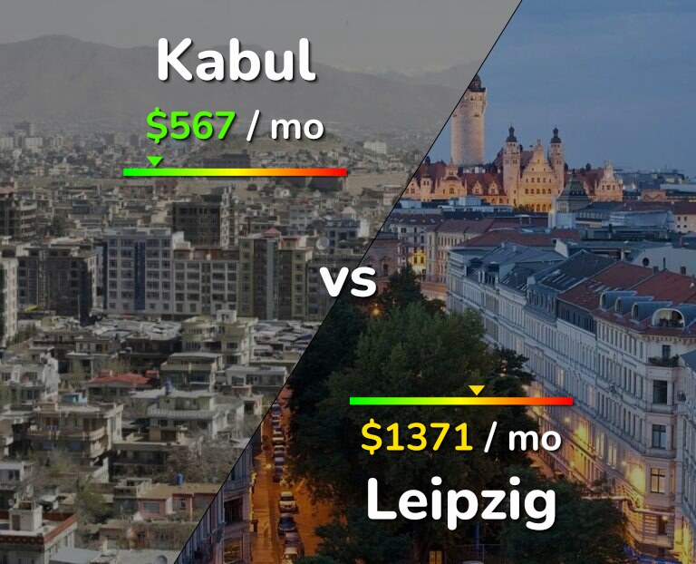 Cost of living in Kabul vs Leipzig infographic