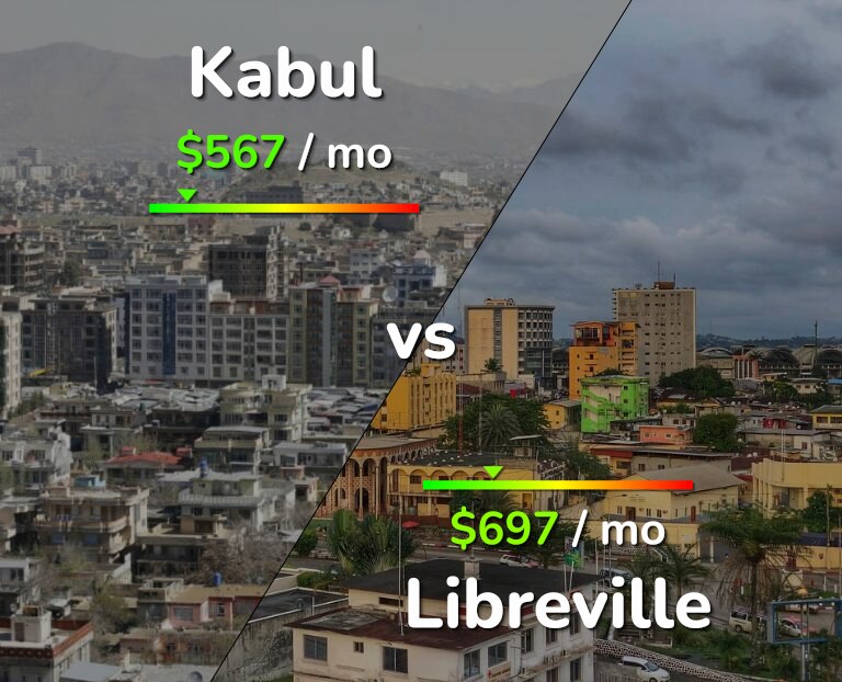 Cost of living in Kabul vs Libreville infographic