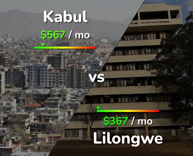 Cost of living in Kabul vs Lilongwe infographic