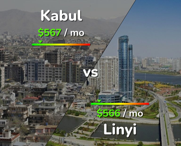 Cost of living in Kabul vs Linyi infographic