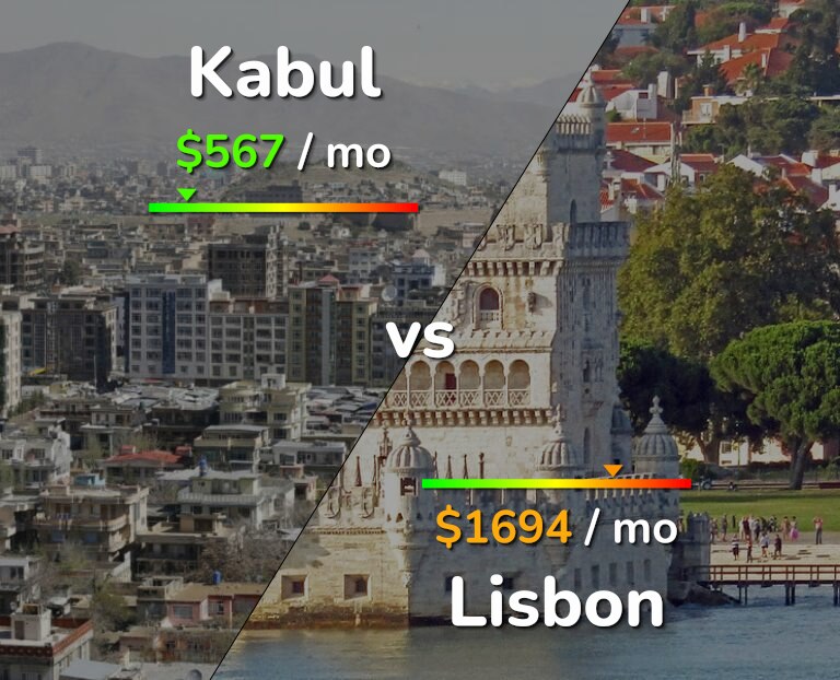 Cost of living in Kabul vs Lisbon infographic
