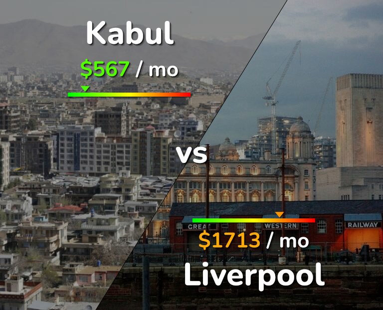 Cost of living in Kabul vs Liverpool infographic