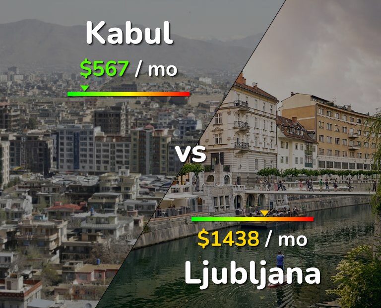 Cost of living in Kabul vs Ljubljana infographic