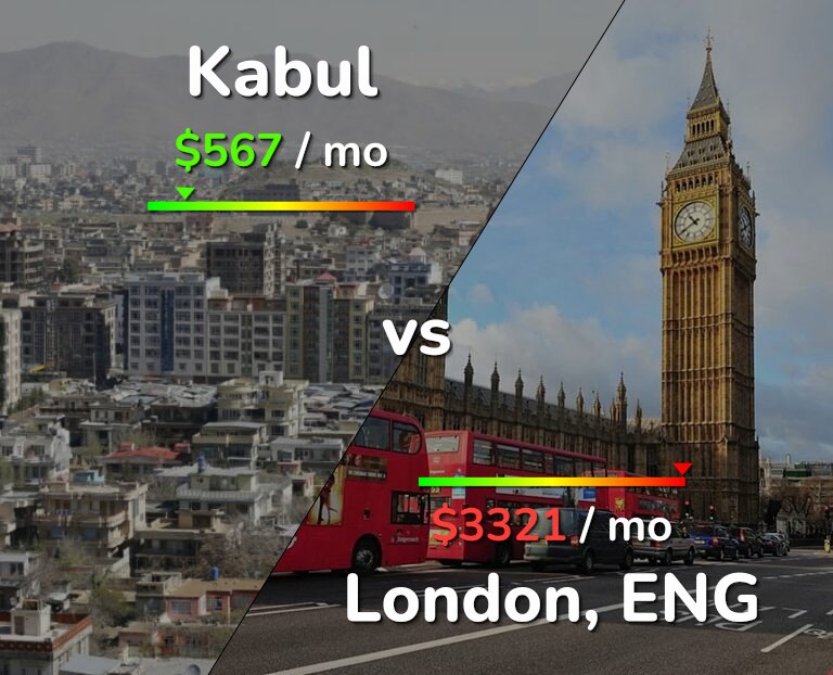 Cost of living in Kabul vs London infographic