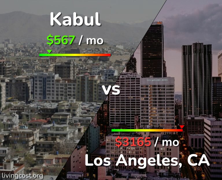 Cost of living in Kabul vs Los Angeles infographic
