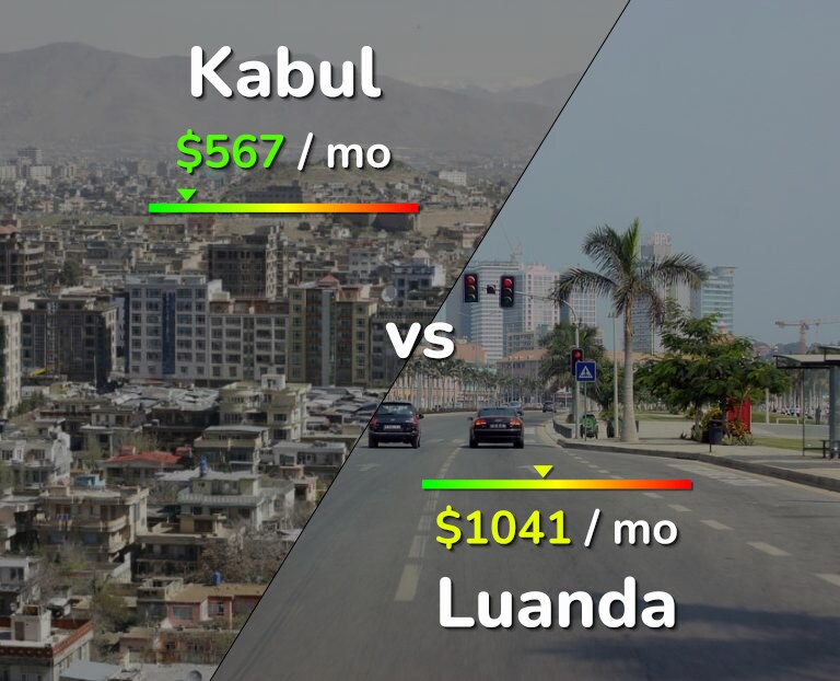 Cost of living in Kabul vs Luanda infographic