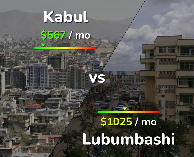 Cost of living in Kabul vs Lubumbashi infographic