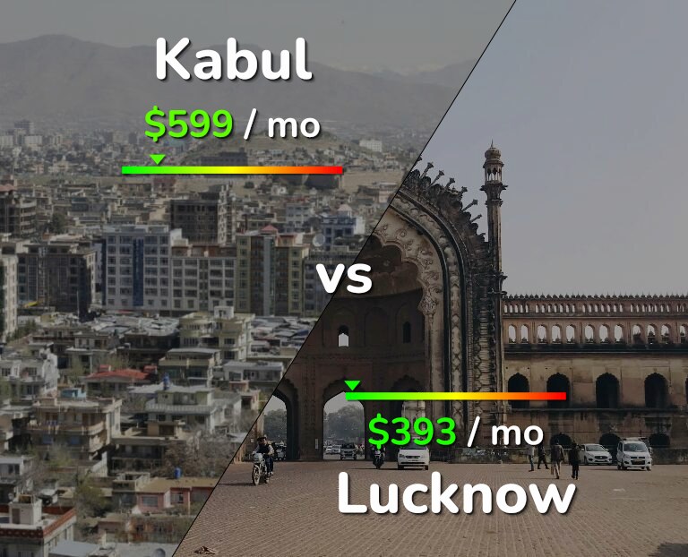 Cost of living in Kabul vs Lucknow infographic