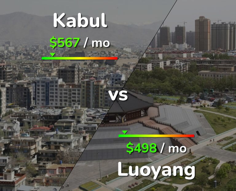 Cost of living in Kabul vs Luoyang infographic