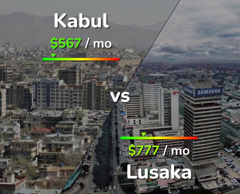 Cost of living in Kabul vs Lusaka infographic