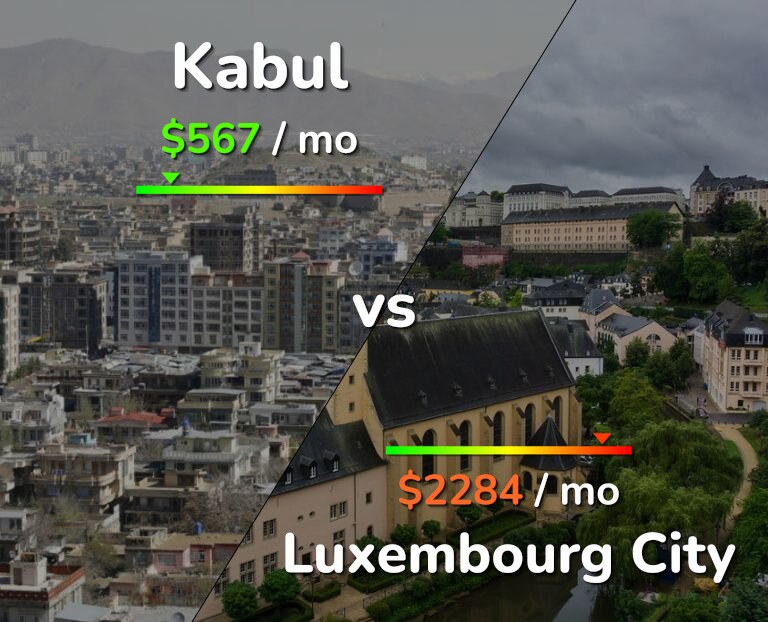 Cost of living in Kabul vs Luxembourg City infographic