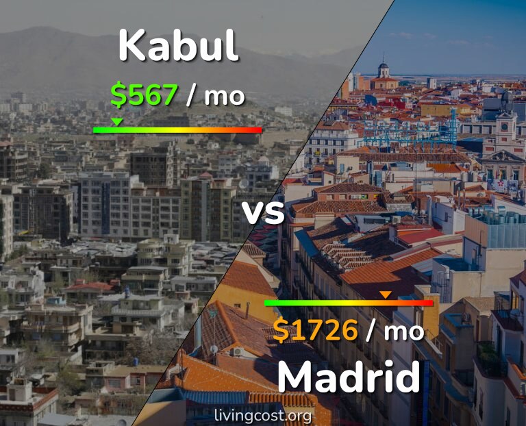 Cost of living in Kabul vs Madrid infographic