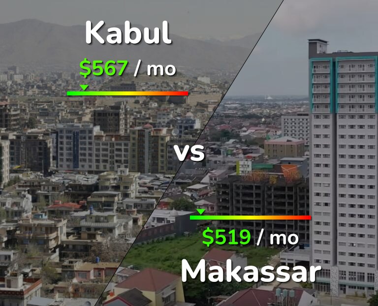 Cost of living in Kabul vs Makassar infographic