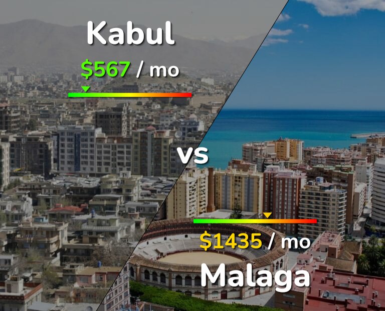 Cost of living in Kabul vs Malaga infographic