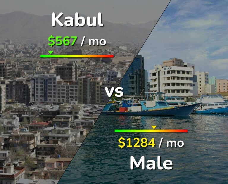 Cost of living in Kabul vs Male infographic