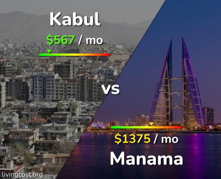 Cost of living in Kabul vs Manama infographic
