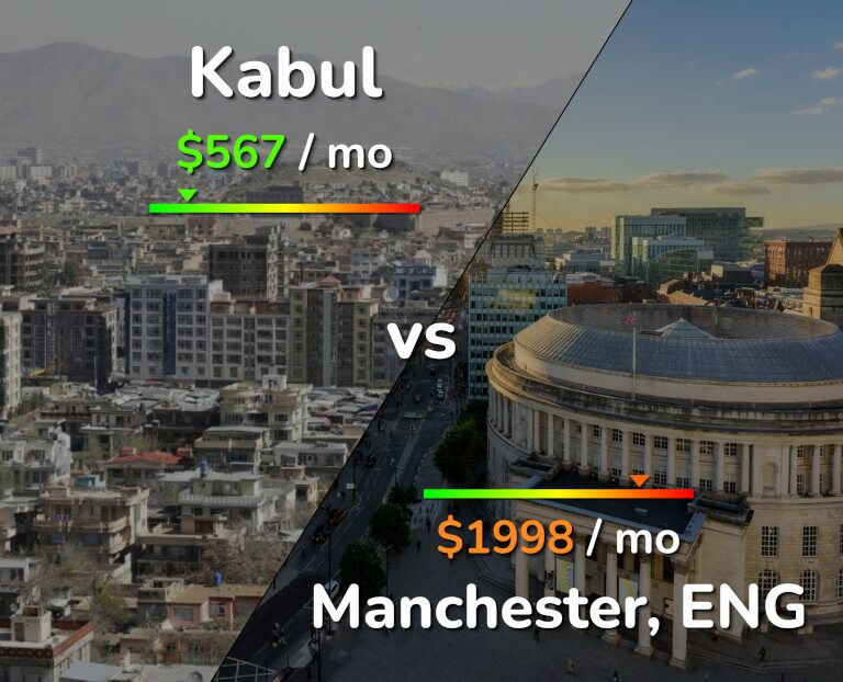Cost of living in Kabul vs Manchester infographic
