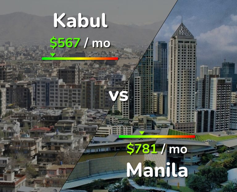 Cost of living in Kabul vs Manila infographic