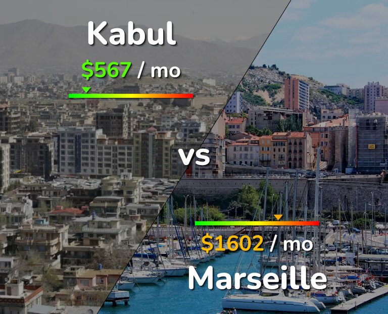Cost of living in Kabul vs Marseille infographic