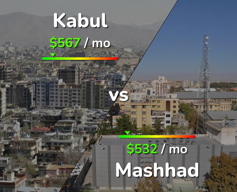 Cost of living in Kabul vs Mashhad infographic