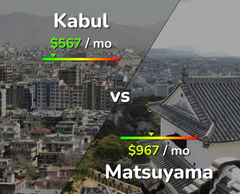 Cost of living in Kabul vs Matsuyama infographic
