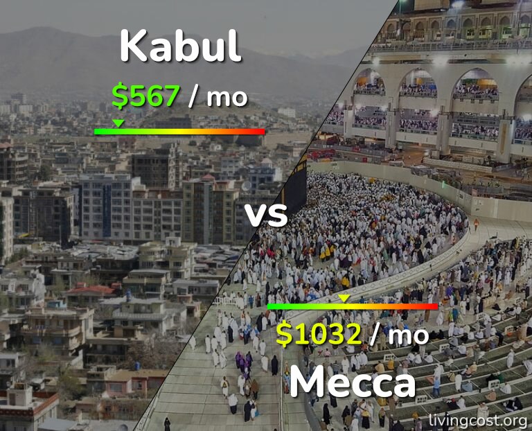 Cost of living in Kabul vs Mecca infographic