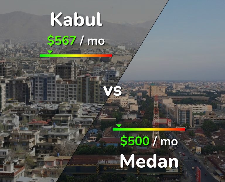 Cost of living in Kabul vs Medan infographic
