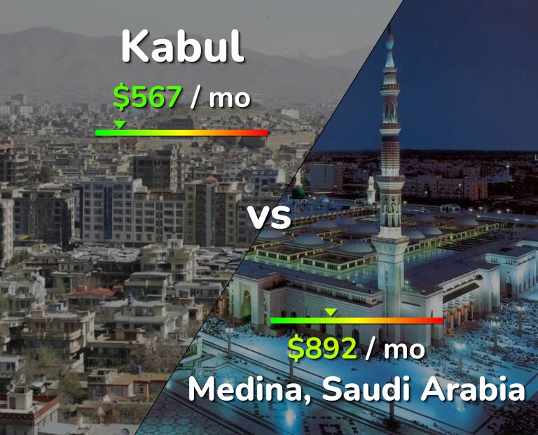 Cost of living in Kabul vs Medina infographic