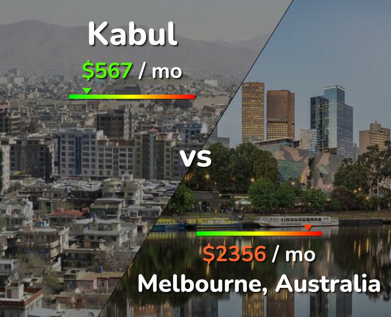 Cost of living in Kabul vs Melbourne infographic