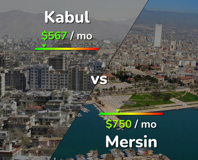 Cost of living in Kabul vs Mersin infographic