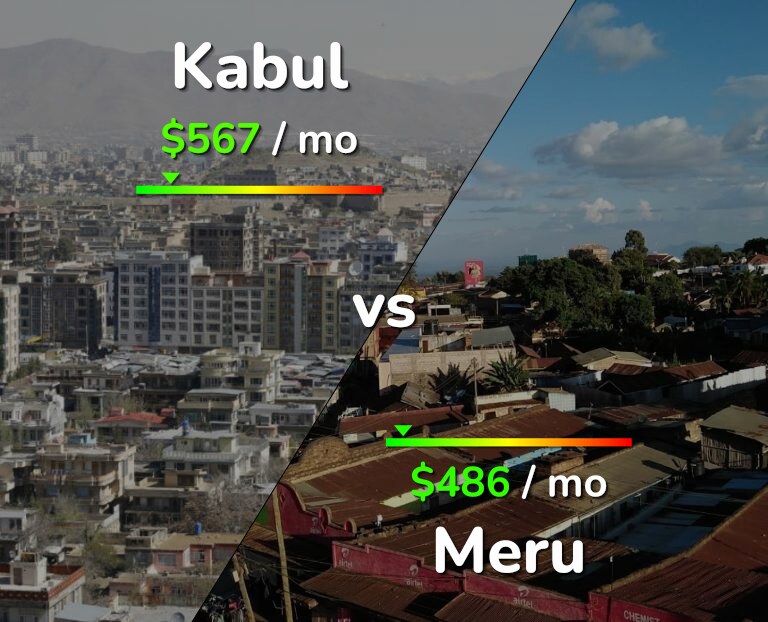 Cost of living in Kabul vs Meru infographic