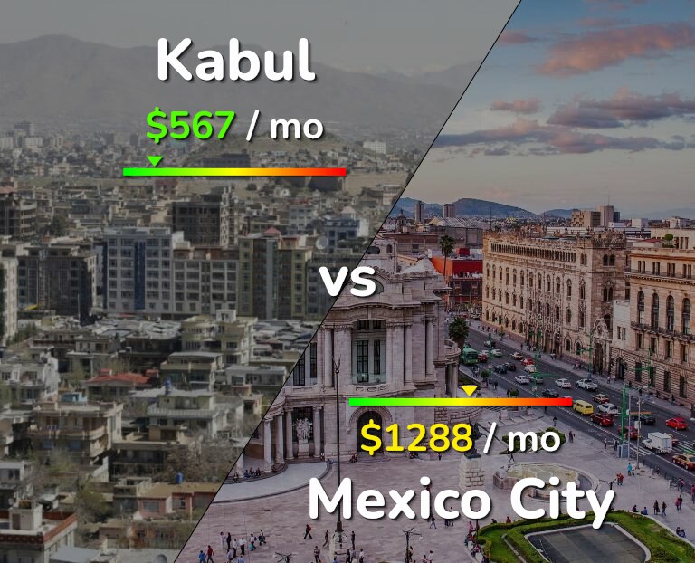 Cost of living in Kabul vs Mexico City infographic