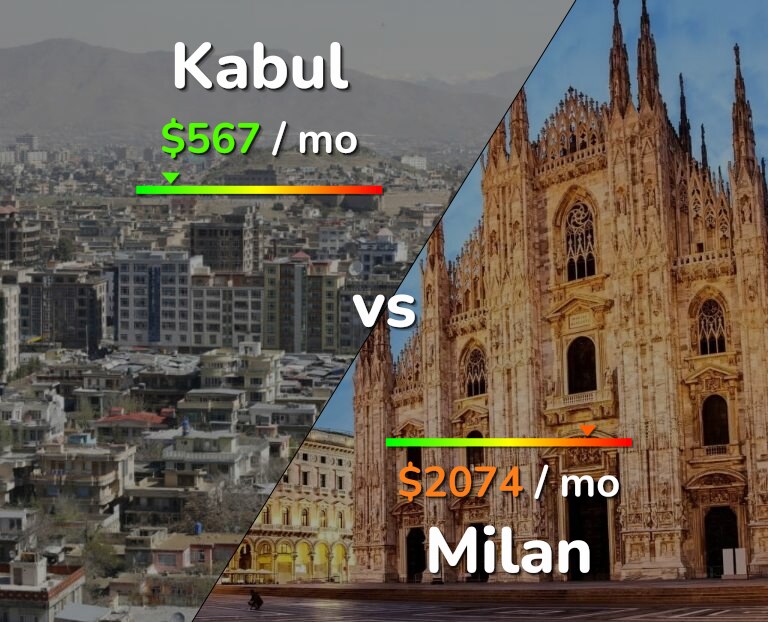 Cost of living in Kabul vs Milan infographic