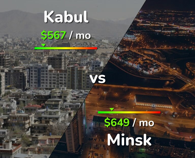 Cost of living in Kabul vs Minsk infographic