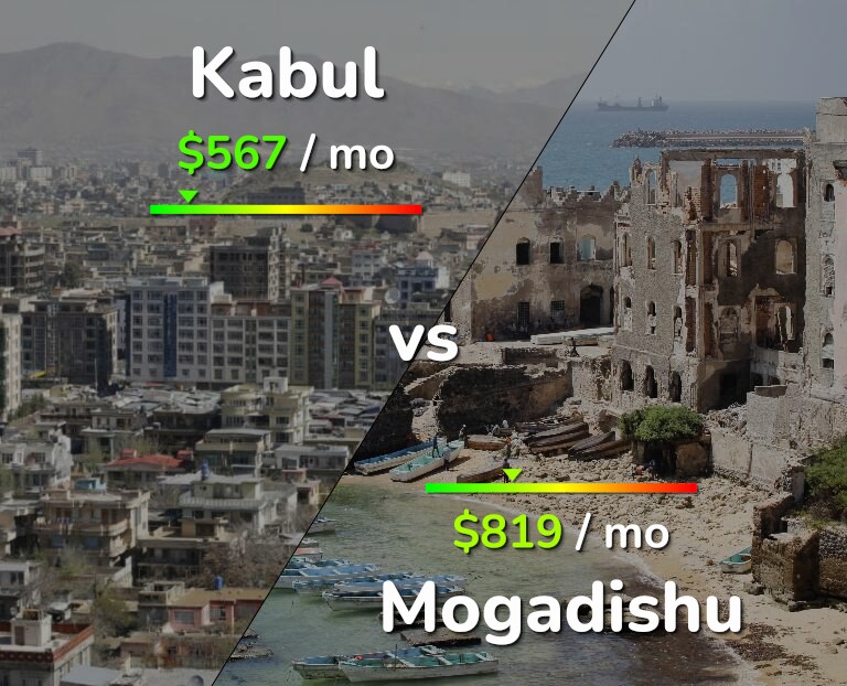 Cost of living in Kabul vs Mogadishu infographic