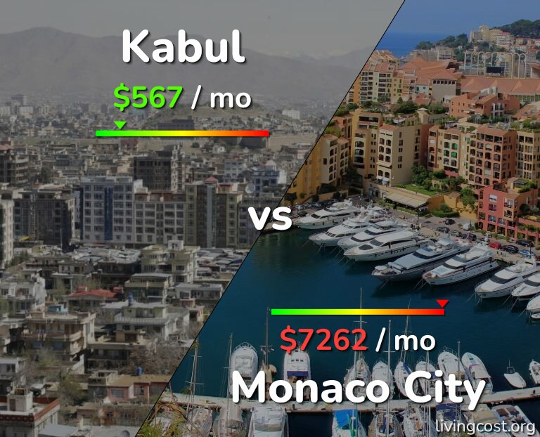 Cost of living in Kabul vs Monaco City infographic